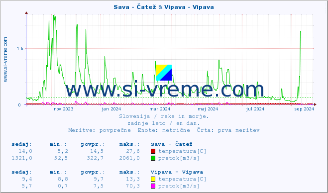 POVPREČJE :: Sava - Čatež & Vipava - Vipava :: temperatura | pretok | višina :: zadnje leto / en dan.