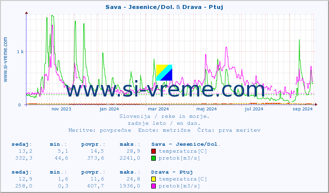 POVPREČJE :: Sava - Jesenice/Dol. & Drava - Ptuj :: temperatura | pretok | višina :: zadnje leto / en dan.