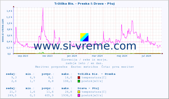 POVPREČJE :: Tržiška Bis. - Preska & Drava - Ptuj :: temperatura | pretok | višina :: zadnje leto / en dan.