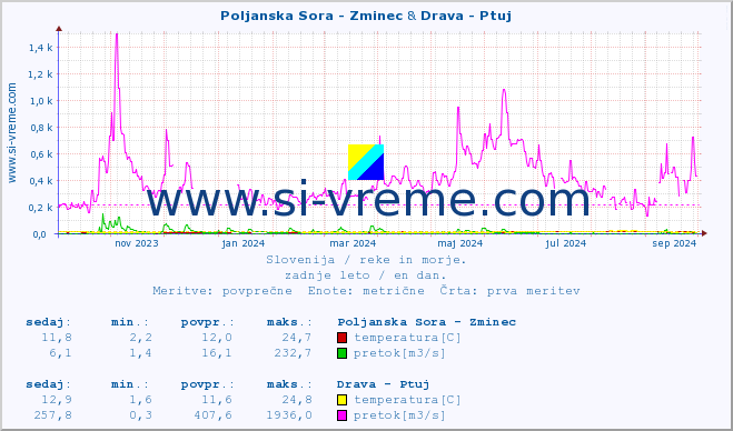 POVPREČJE :: Poljanska Sora - Zminec & Drava - Ptuj :: temperatura | pretok | višina :: zadnje leto / en dan.