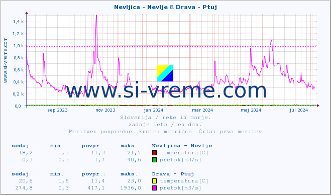 POVPREČJE :: Nevljica - Nevlje & Drava - Ptuj :: temperatura | pretok | višina :: zadnje leto / en dan.