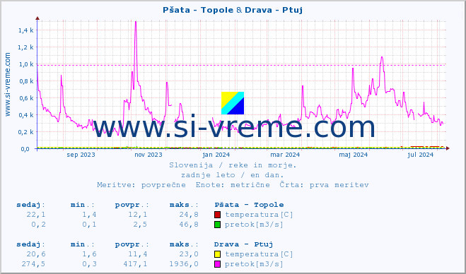 POVPREČJE :: Pšata - Topole & Drava - Ptuj :: temperatura | pretok | višina :: zadnje leto / en dan.