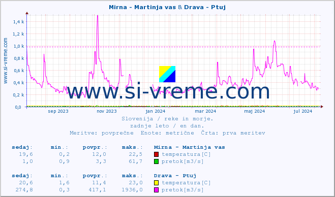 POVPREČJE :: Mirna - Martinja vas & Drava - Ptuj :: temperatura | pretok | višina :: zadnje leto / en dan.