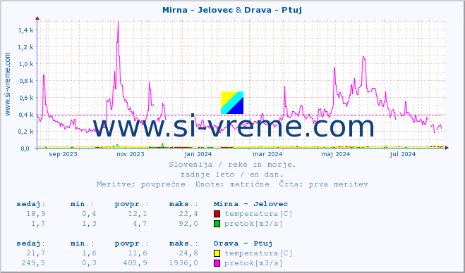 POVPREČJE :: Mirna - Jelovec & Drava - Ptuj :: temperatura | pretok | višina :: zadnje leto / en dan.