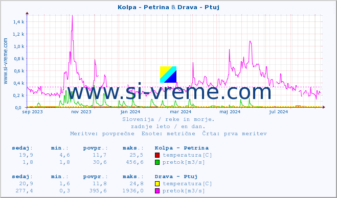 POVPREČJE :: Kolpa - Petrina & Drava - Ptuj :: temperatura | pretok | višina :: zadnje leto / en dan.