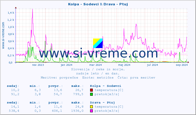 POVPREČJE :: Kolpa - Sodevci & Drava - Ptuj :: temperatura | pretok | višina :: zadnje leto / en dan.