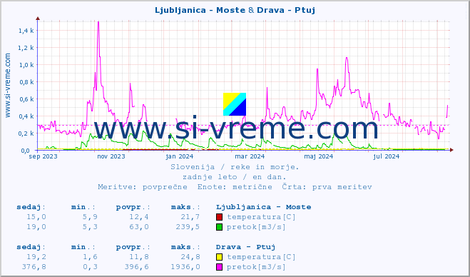 POVPREČJE :: Ljubljanica - Moste & Drava - Ptuj :: temperatura | pretok | višina :: zadnje leto / en dan.