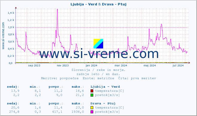 POVPREČJE :: Ljubija - Verd & Drava - Ptuj :: temperatura | pretok | višina :: zadnje leto / en dan.