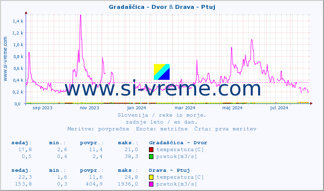 POVPREČJE :: Gradaščica - Dvor & Drava - Ptuj :: temperatura | pretok | višina :: zadnje leto / en dan.