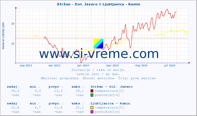 POVPREČJE :: Stržen - Dol. Jezero & Ljubljanica - Kamin :: temperatura | pretok | višina :: zadnje leto / en dan.