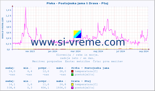 POVPREČJE :: Pivka - Postojnska jama & Drava - Ptuj :: temperatura | pretok | višina :: zadnje leto / en dan.