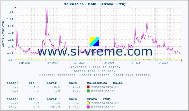 POVPREČJE :: Malenščica - Malni & Drava - Ptuj :: temperatura | pretok | višina :: zadnje leto / en dan.