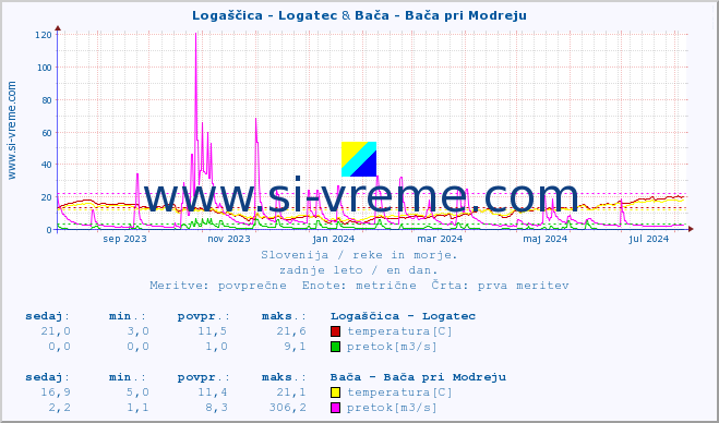 POVPREČJE :: Logaščica - Logatec & Bača - Bača pri Modreju :: temperatura | pretok | višina :: zadnje leto / en dan.