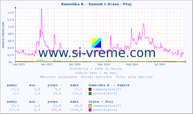 POVPREČJE :: Savinja - Letuš & Drava - Ptuj :: temperatura | pretok | višina :: zadnje leto / en dan.