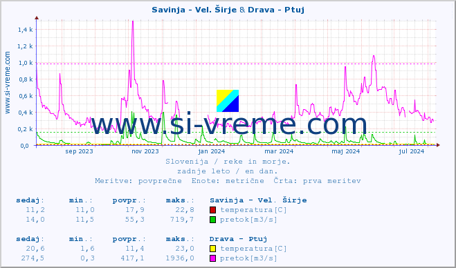 POVPREČJE :: Savinja - Vel. Širje & Drava - Ptuj :: temperatura | pretok | višina :: zadnje leto / en dan.