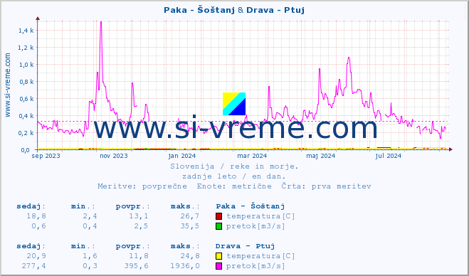 POVPREČJE :: Paka - Šoštanj & Drava - Ptuj :: temperatura | pretok | višina :: zadnje leto / en dan.