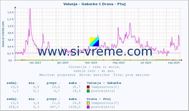 POVPREČJE :: Velunja - Gaberke & Drava - Ptuj :: temperatura | pretok | višina :: zadnje leto / en dan.