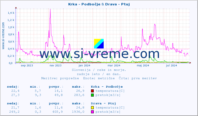 POVPREČJE :: Krka - Podbočje & Drava - Ptuj :: temperatura | pretok | višina :: zadnje leto / en dan.