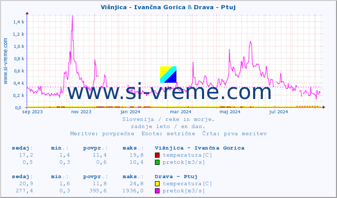 POVPREČJE :: Višnjica - Ivančna Gorica & Drava - Ptuj :: temperatura | pretok | višina :: zadnje leto / en dan.