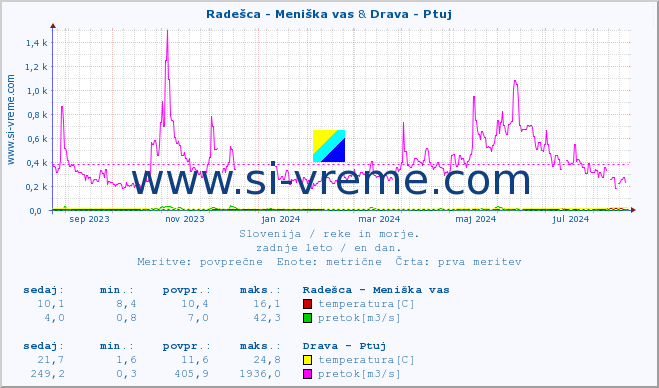 POVPREČJE :: Radešca - Meniška vas & Drava - Ptuj :: temperatura | pretok | višina :: zadnje leto / en dan.