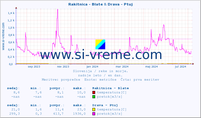 POVPREČJE :: Rakitnica - Blate & Drava - Ptuj :: temperatura | pretok | višina :: zadnje leto / en dan.