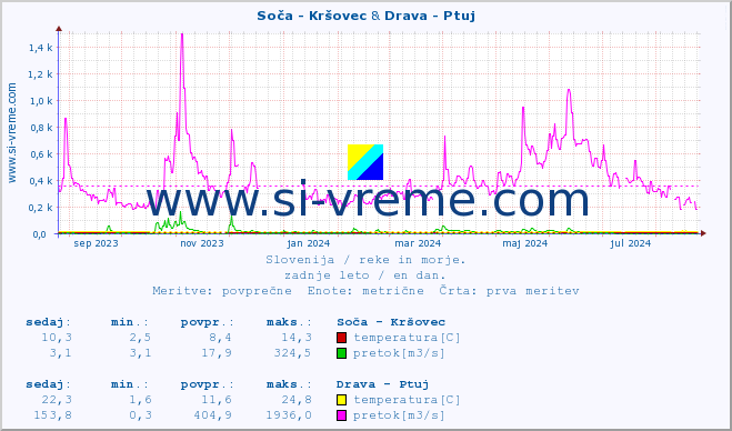 POVPREČJE :: Soča - Kršovec & Drava - Ptuj :: temperatura | pretok | višina :: zadnje leto / en dan.