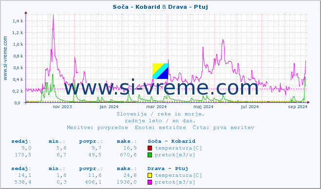 POVPREČJE :: Soča - Kobarid & Drava - Ptuj :: temperatura | pretok | višina :: zadnje leto / en dan.