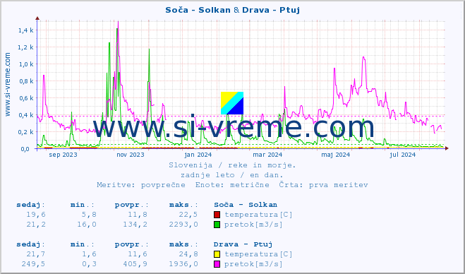 POVPREČJE :: Soča - Solkan & Drava - Ptuj :: temperatura | pretok | višina :: zadnje leto / en dan.