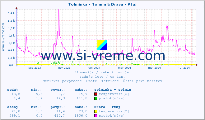 POVPREČJE :: Tolminka - Tolmin & Drava - Ptuj :: temperatura | pretok | višina :: zadnje leto / en dan.