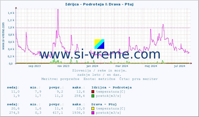 POVPREČJE :: Idrijca - Podroteja & Drava - Ptuj :: temperatura | pretok | višina :: zadnje leto / en dan.