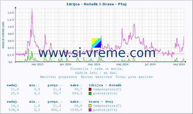 POVPREČJE :: Idrijca - Hotešk & Drava - Ptuj :: temperatura | pretok | višina :: zadnje leto / en dan.