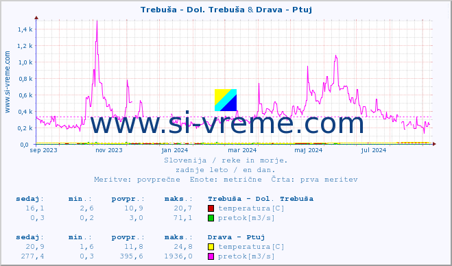 POVPREČJE :: Trebuša - Dol. Trebuša & Drava - Ptuj :: temperatura | pretok | višina :: zadnje leto / en dan.