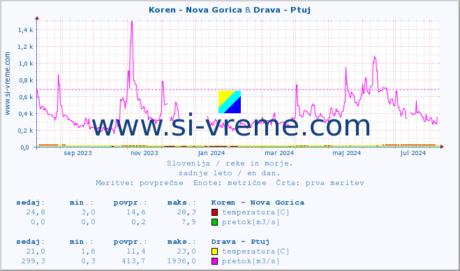 POVPREČJE :: Koren - Nova Gorica & Drava - Ptuj :: temperatura | pretok | višina :: zadnje leto / en dan.