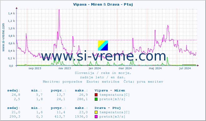 POVPREČJE :: Vipava - Miren & Drava - Ptuj :: temperatura | pretok | višina :: zadnje leto / en dan.