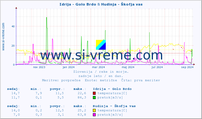 POVPREČJE :: Idrija - Golo Brdo & Hudinja - Škofja vas :: temperatura | pretok | višina :: zadnje leto / en dan.