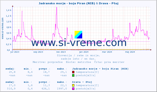 POVPREČJE :: Jadransko morje - boja Piran (NIB) & Drava - Ptuj :: temperatura | pretok | višina :: zadnje leto / en dan.