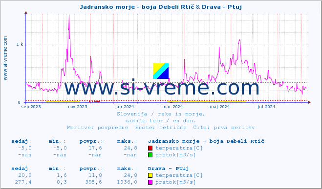 POVPREČJE :: Jadransko morje - boja Debeli Rtič & Drava - Ptuj :: temperatura | pretok | višina :: zadnje leto / en dan.