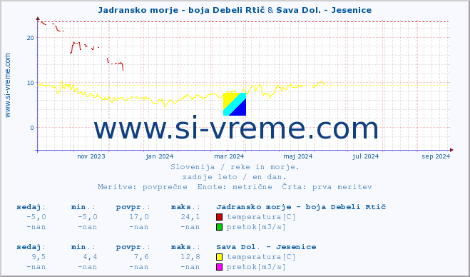 POVPREČJE :: Jadransko morje - boja Debeli Rtič & Sava Dol. - Jesenice :: temperatura | pretok | višina :: zadnje leto / en dan.