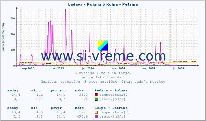 POVPREČJE :: Ledava - Polana & Kolpa - Petrina :: temperatura | pretok | višina :: zadnje leto / en dan.