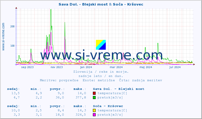 POVPREČJE :: Sava Dol. - Blejski most & Soča - Kršovec :: temperatura | pretok | višina :: zadnje leto / en dan.