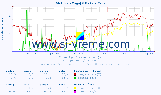 POVPREČJE :: Bistrica - Zagaj & Meža -  Črna :: temperatura | pretok | višina :: zadnje leto / en dan.