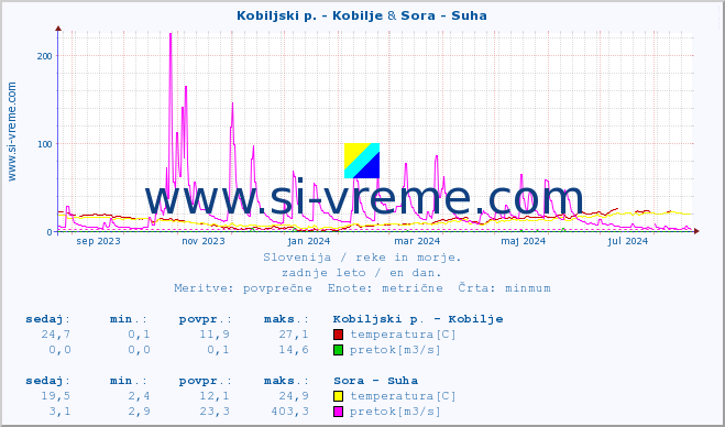 POVPREČJE :: Kobiljski p. - Kobilje & Sora - Suha :: temperatura | pretok | višina :: zadnje leto / en dan.