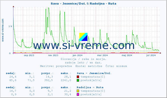 POVPREČJE :: Sava - Jesenice/Dol. & Radoljna - Ruta :: temperatura | pretok | višina :: zadnje leto / en dan.