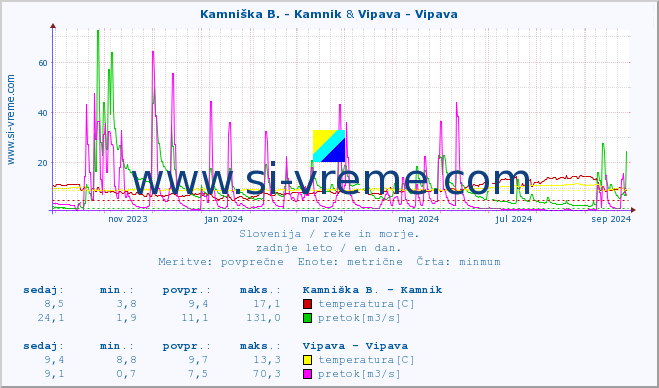 POVPREČJE :: Kamniška B. - Kamnik & Vipava - Vipava :: temperatura | pretok | višina :: zadnje leto / en dan.