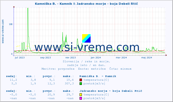 POVPREČJE :: Kamniška B. - Kamnik & Jadransko morje - boja Debeli Rtič :: temperatura | pretok | višina :: zadnje leto / en dan.