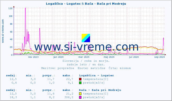 POVPREČJE :: Logaščica - Logatec & Bača - Bača pri Modreju :: temperatura | pretok | višina :: zadnje leto / en dan.