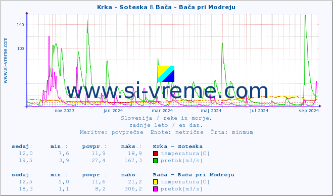 POVPREČJE :: Krka - Soteska & Bača - Bača pri Modreju :: temperatura | pretok | višina :: zadnje leto / en dan.