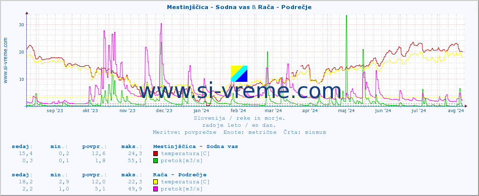 POVPREČJE :: Mestinjščica - Sodna vas & Rača - Podrečje :: temperatura | pretok | višina :: zadnje leto / en dan.