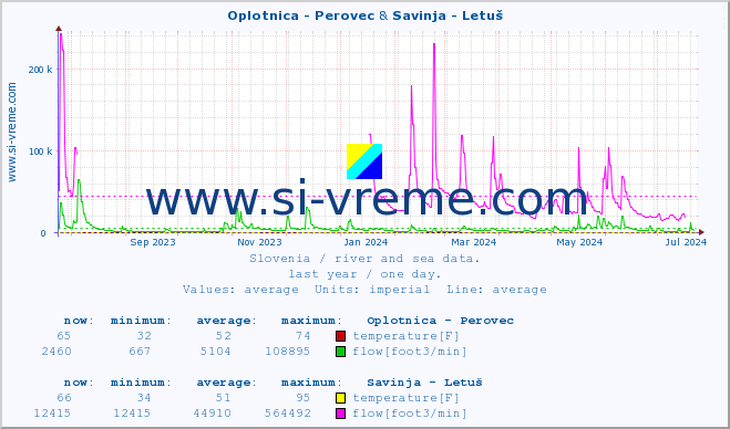  :: Oplotnica - Perovec & Savinja - Letuš :: temperature | flow | height :: last year / one day.