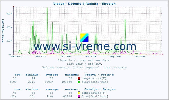  :: Vipava - Dolenje & Radulja - Škocjan :: temperature | flow | height :: last year / one day.